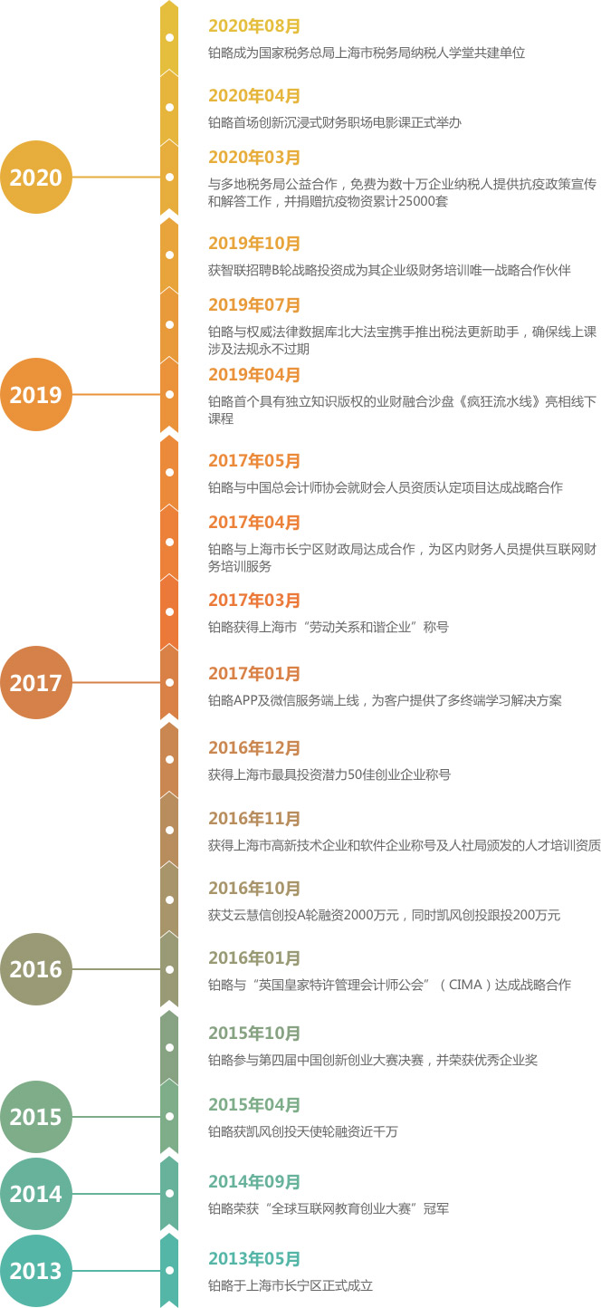 2017年02月,与安德信达成全面战略合作，进军全国市场|2016年12月,获得上海市最具投资潜力50佳创业企业称号|2016年10月,获得上海市高新技术企业和软件企业称号|2016年10月,获艾云慧信创投A轮融资2000万元，同时凯风创投跟投200万元